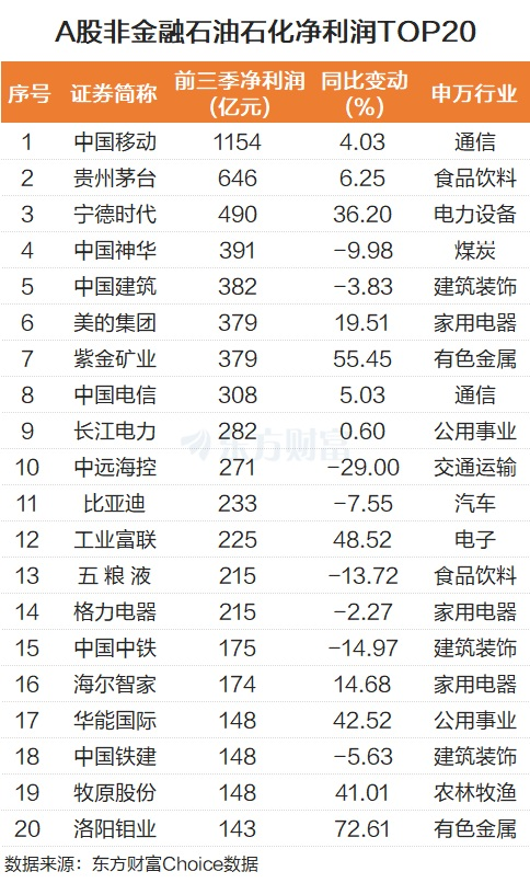 三季报来了!A股前三季业绩增11% 非银有色电子表现亮眼