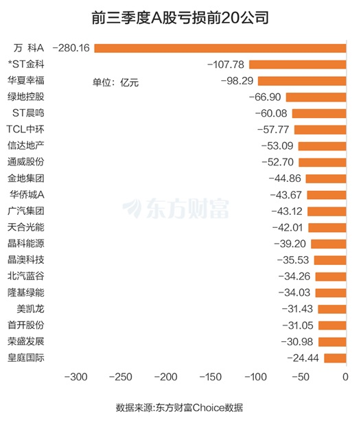 三季报来了!A股前三季业绩增11% 非银有色电子表现亮眼