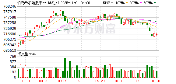 股神“退休”前最后一份财报:Q3净利润307.96亿美元 现金储备再创纪录
