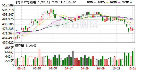 股神“退休”前最后一份财报:Q3净利润307.96亿美元 现金储备再创纪录