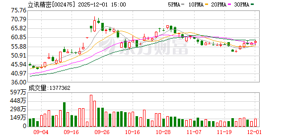 11月机构调研个股超1500只 立讯精密机构最关注!外资扎堆股曝光