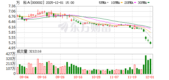 万科20亿元境内债展期初步方案：本金及利息兑付拟展期一年 票面利率维持不变