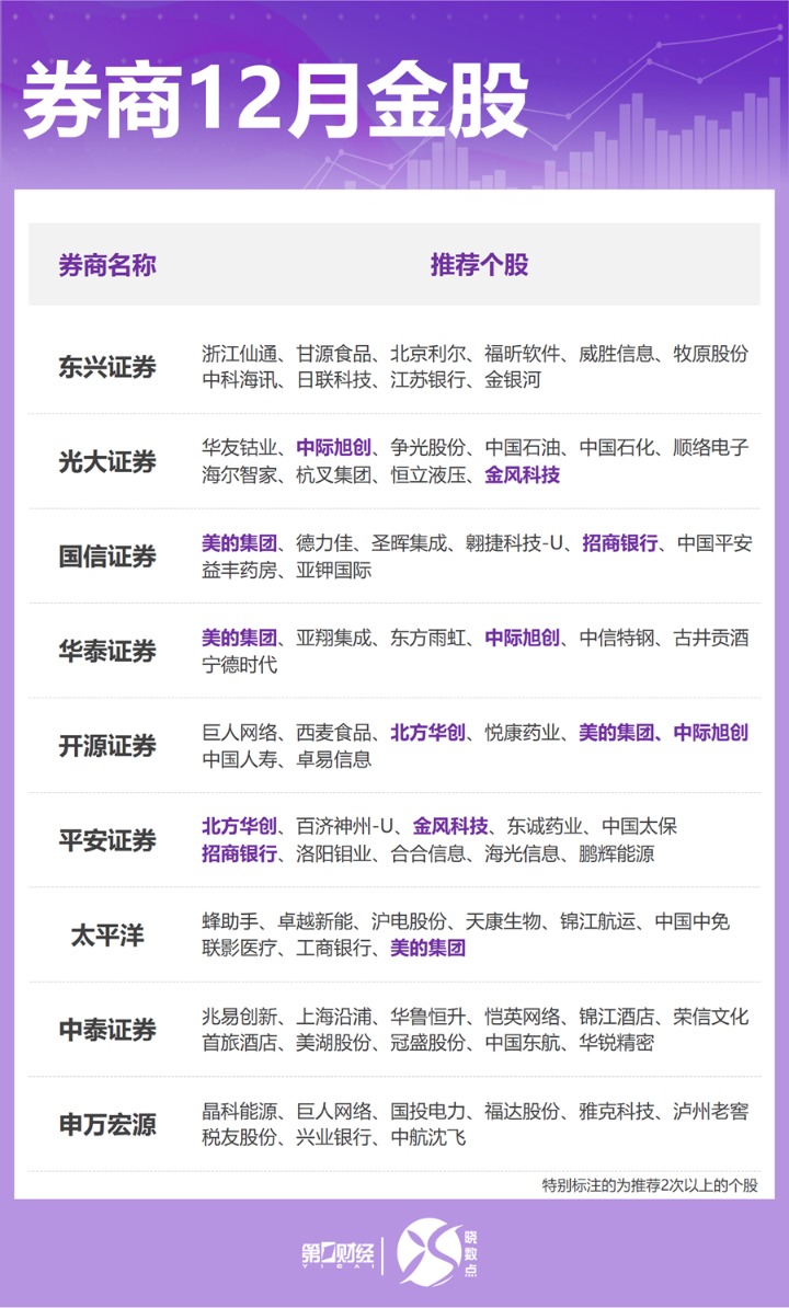 券商12月金股出炉：这些股获力挺 看好顺周期等方向