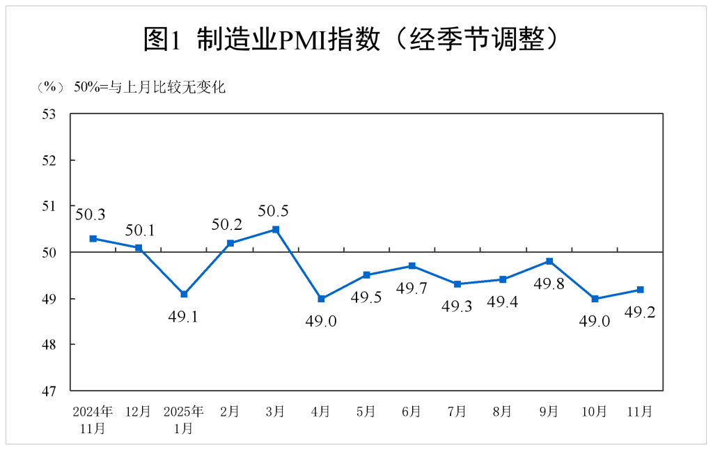 产需两端均有所改善 11月制造业PMI小幅回升 下阶段走势如何?