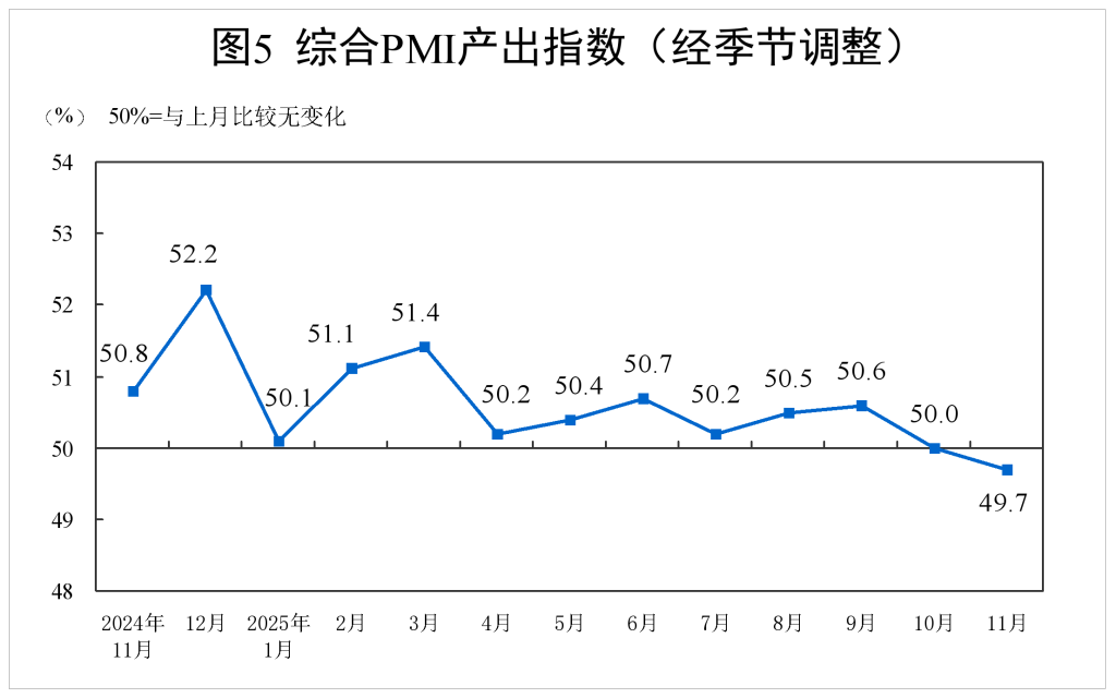产需两端均有所改善 11月制造业PMI小幅回升 下阶段走势如何?