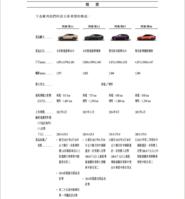 阿维塔深夜“递表”!成为首家向港交所提交上市申请的央企旗下新能源车企