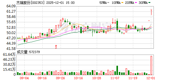 这家公司火了！斩获超1亿美元订单 168家机构火速调研！股价“一”字涨停！