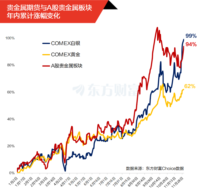 金银狂飙！贵金属多股异动 5股今年股价翻倍