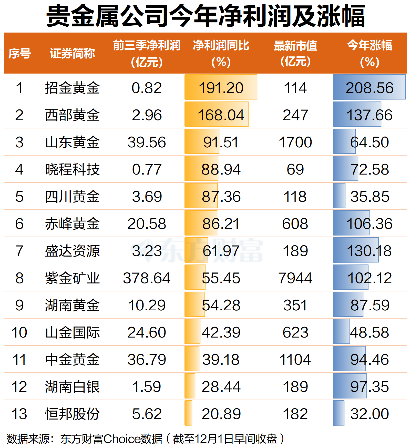 金银狂飙!贵金属多股异动 5股今年股价翻倍