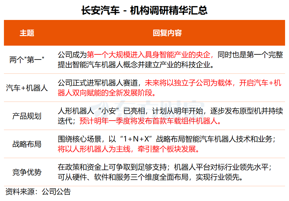机构调研丨这家千亿车企进军机器人赛道 一季度将发首款车载组件机器人