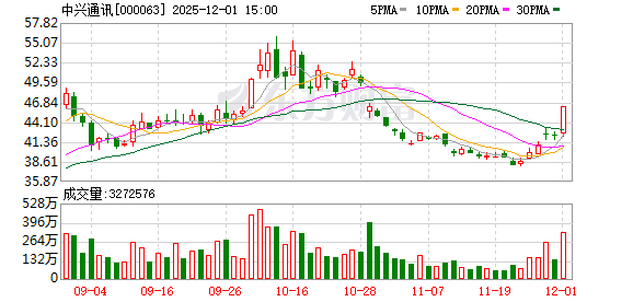 千亿巨头罕见涨停!要做AI手机界的华为?豆包大消息直接引爆!