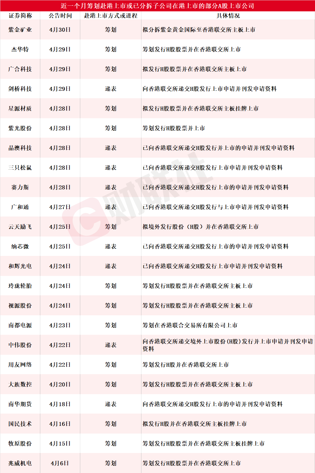 “A+H”持续火热！近一个月23家A股上市公司筹划赴港上市或已递表 4600亿黄金股在列