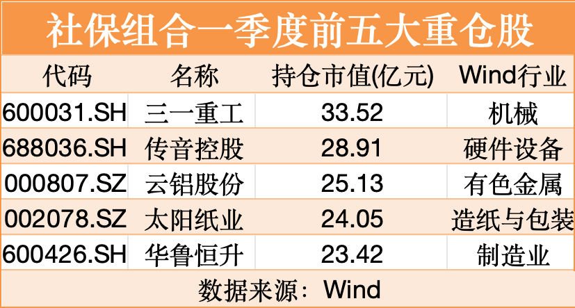大举扫货！社保基金一季度重仓股曝光