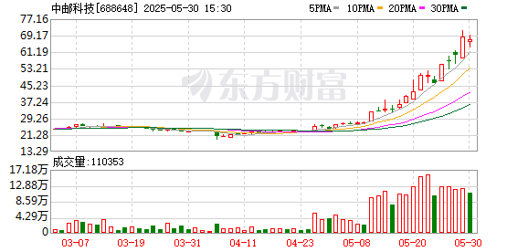 5月十大牛股出炉：中邮科技逾157%涨幅问鼎榜首