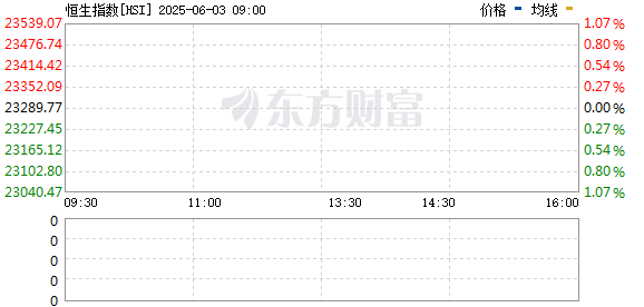 港股“深V”反弹！稳定币概念股飙升 蜜雪集团创上市以来新高