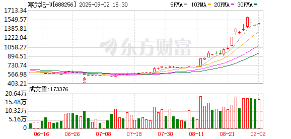 寒武纪“称王”、开普云涨超130%：罕见热闹的8月之后将迎怎样的9月？