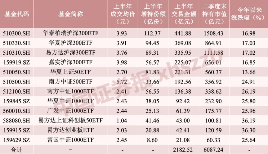 中央汇金大举增持ETF！汇金资管专户增持芯片、红利等主题ETF