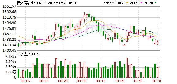 罕见一幕!茅台“基金地位”下滑 张坤继续加仓