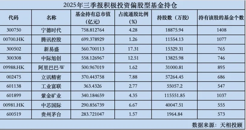 罕见一幕!茅台“基金地位”下滑 张坤继续加仓