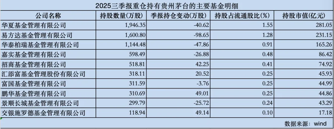 罕见一幕!茅台“基金地位”下滑 张坤继续加仓