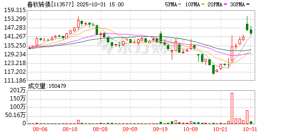 注意!最后一天 这只转债不及时操作或亏损29%!