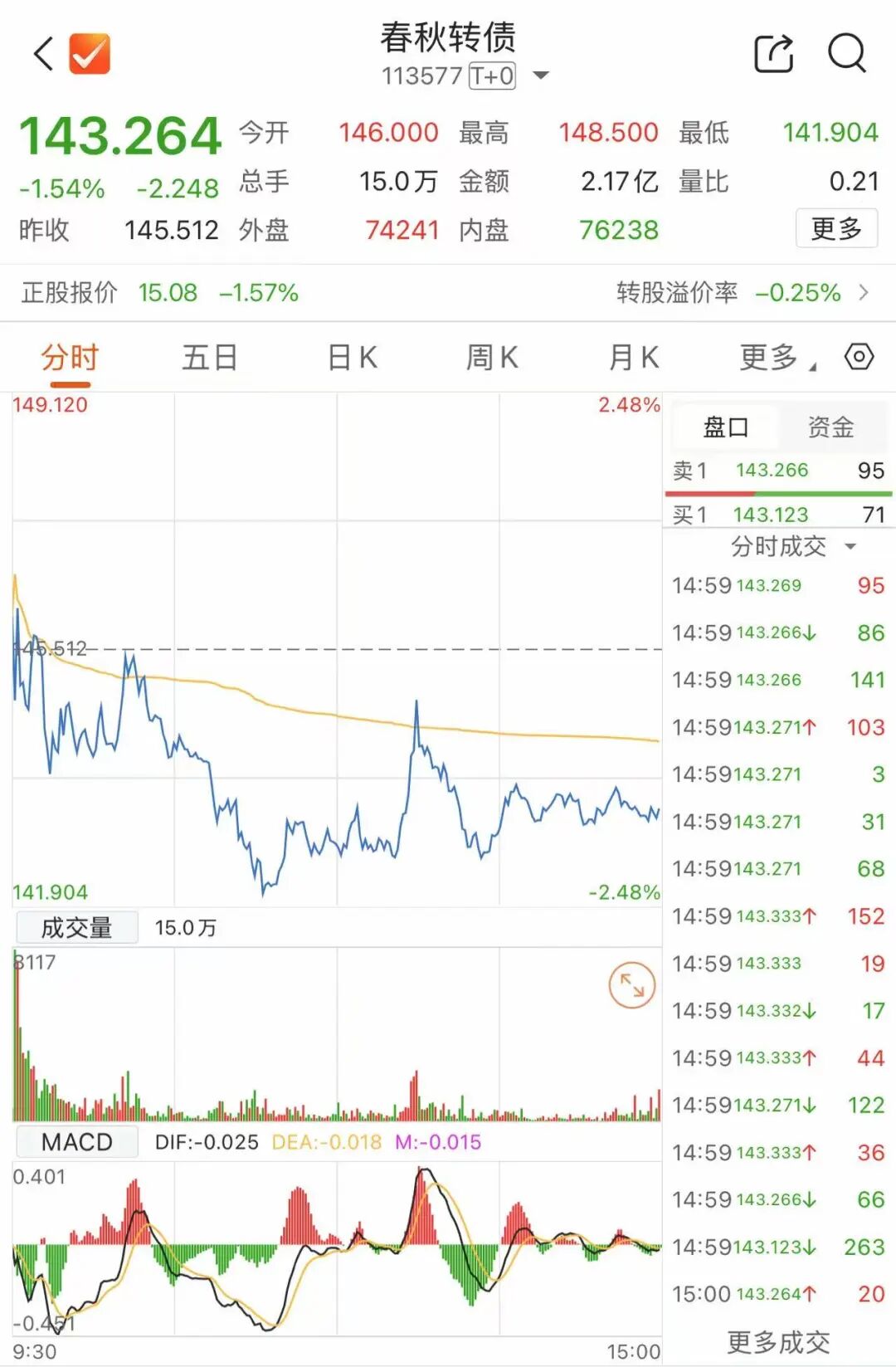 注意!最后一天 这只转债不及时操作或亏损29%!