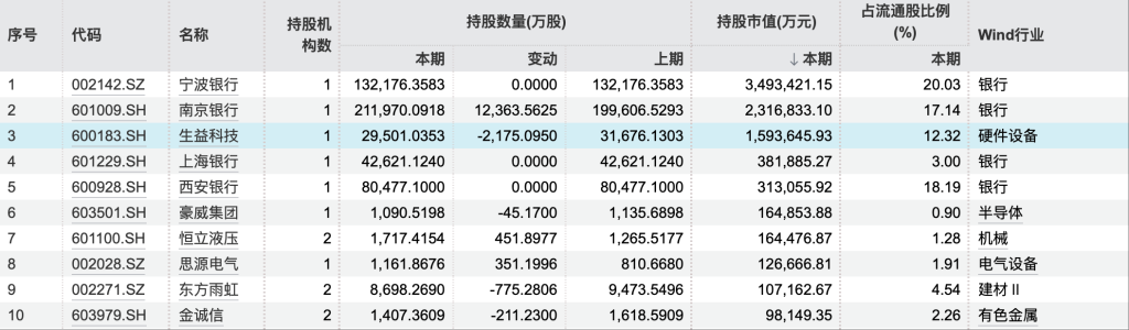 持续加码!334股成QFII三季报“新宠” 持股市值前五有4家城商行