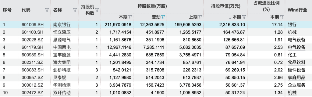 持续加码!334股成QFII三季报“新宠” 持股市值前五有4家城商行
