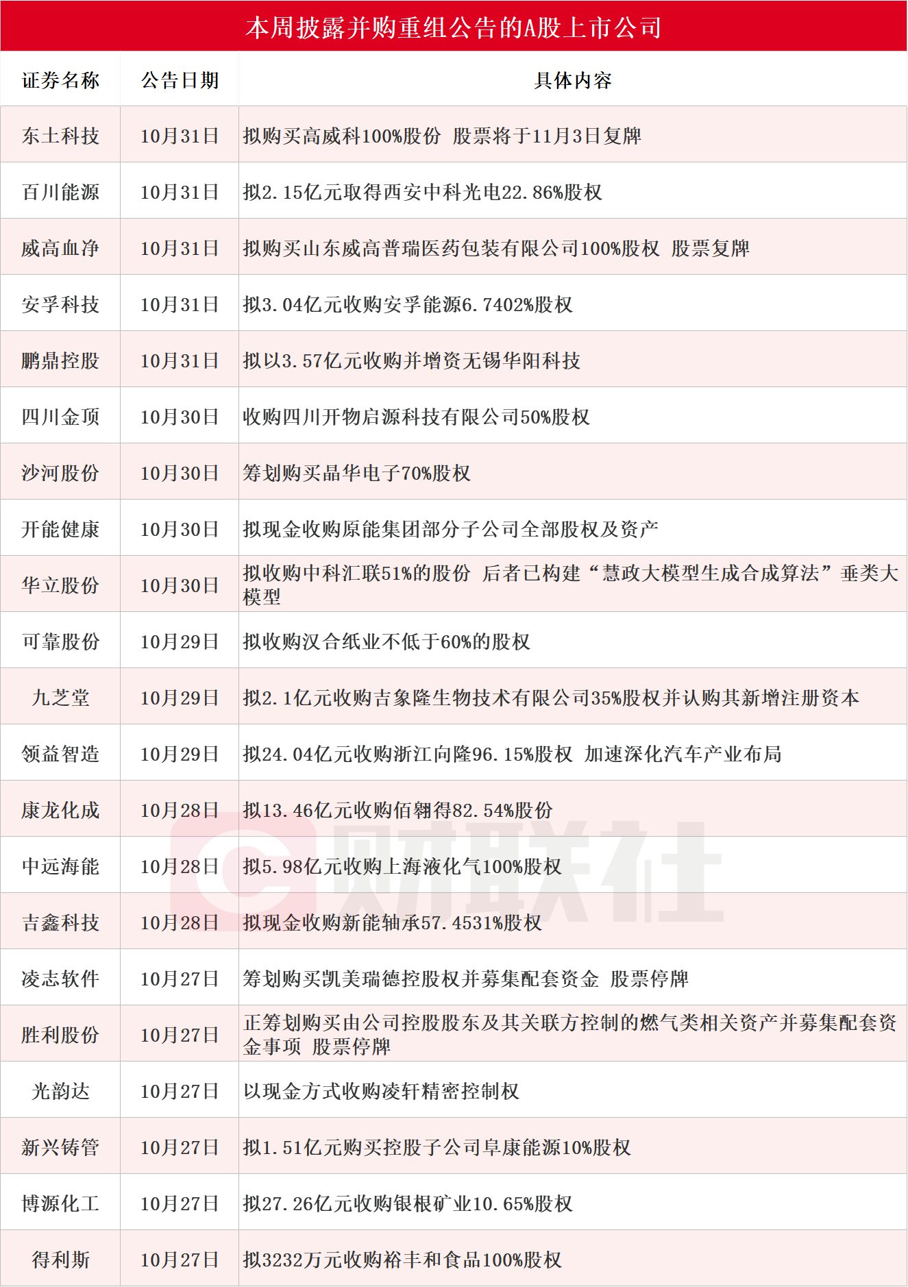 龙头八连板 本周披露并购重组进展的A股名单一览