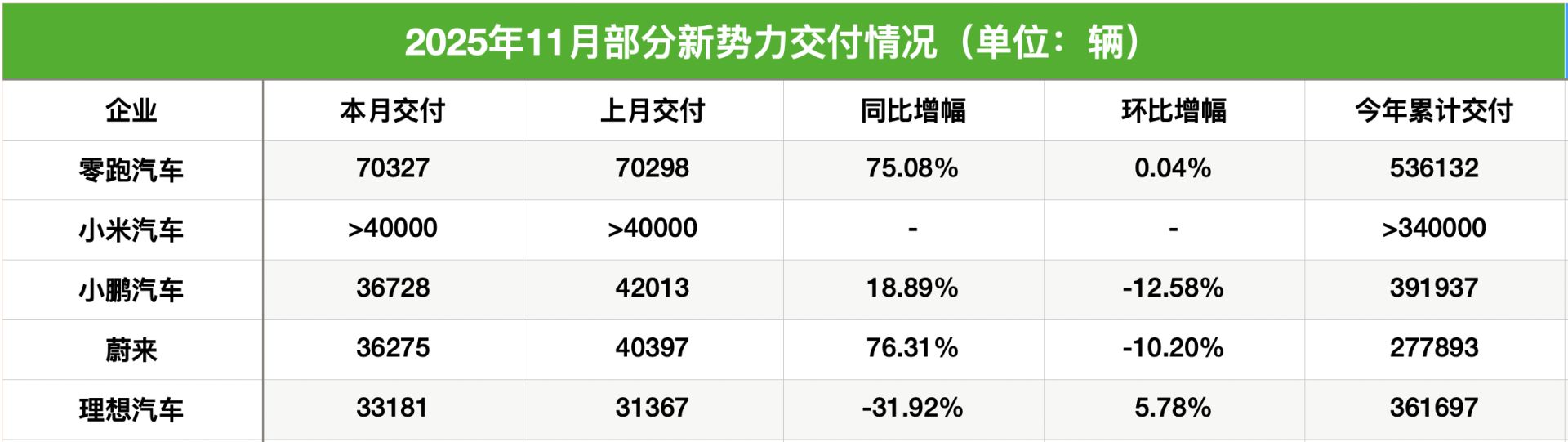 渗透率剑指60%！11月新能源车企交付量集体冲高 多家品牌刷新月销纪录