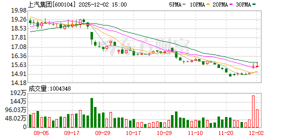 上汽大众月销跌三成！上汽集团11月整车产销量双降，子公司落子智能电车基金