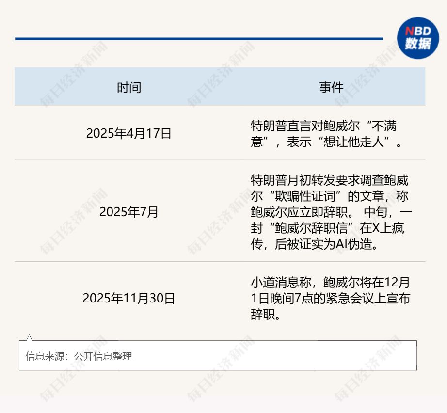 深夜炸锅！币圈又疯传美联储主席下台 专家：鲍威尔主动辞职概率为零 头号候选人“伪装得很亲特朗普”