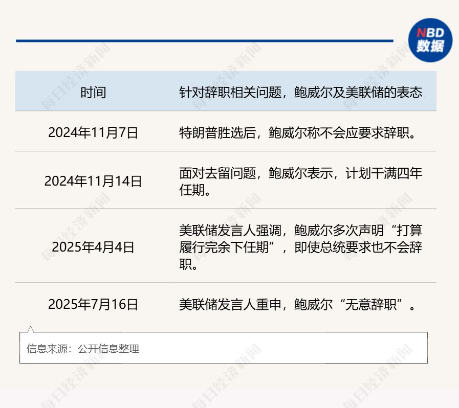 深夜炸锅!币圈又疯传美联储主席下台 专家:鲍威尔主动辞职概率为零 头号候选人“伪装得很亲特朗普”
