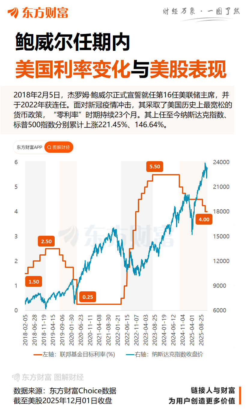 深夜炸锅!币圈又疯传美联储主席下台 专家:鲍威尔主动辞职概率为零 头号候选人“伪装得很亲特朗普”
