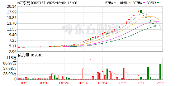 *ST东易29天24涨停+7天6跌停！公司发声：重整失败或致破产清算！