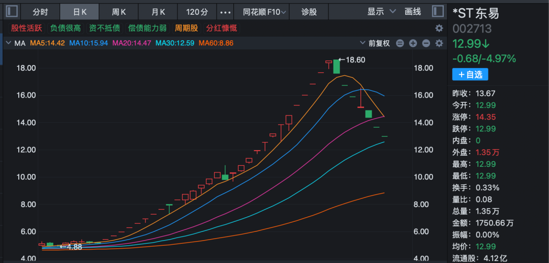*ST东易29天24涨停+7天6跌停!公司发声:重整失败或致破产清算!