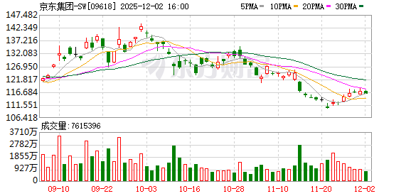 供应链数智化提速 助力工业实现万亿级降本——从京东“超级供应链”看企业降本增效新模式