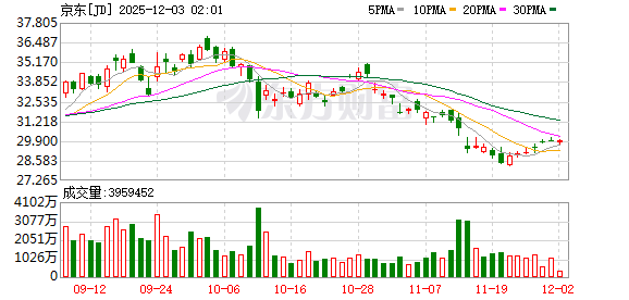 供应链数智化提速 助力工业实现万亿级降本——从京东“超级供应链”看企业降本增效新模式