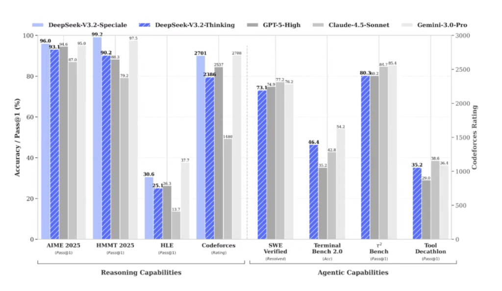 DeepSeek V3.2正式发布:推理达GPT-5水平 智能体评测中开源模型最高水平