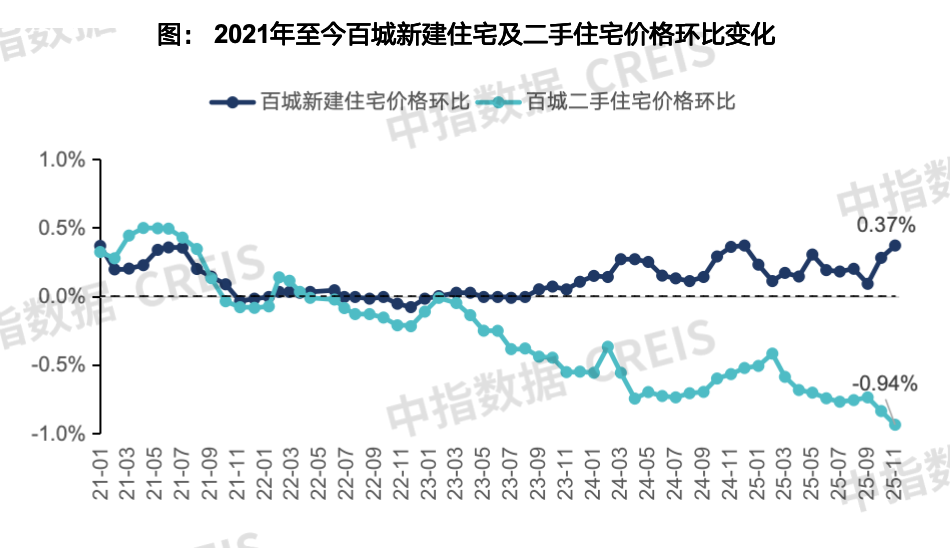 11月楼市分化加剧：百城新房均价微涨 二手房价持续盘整