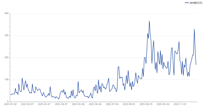 市场量能持续下降 通信、电子股热度较高 这些个股继续活跃