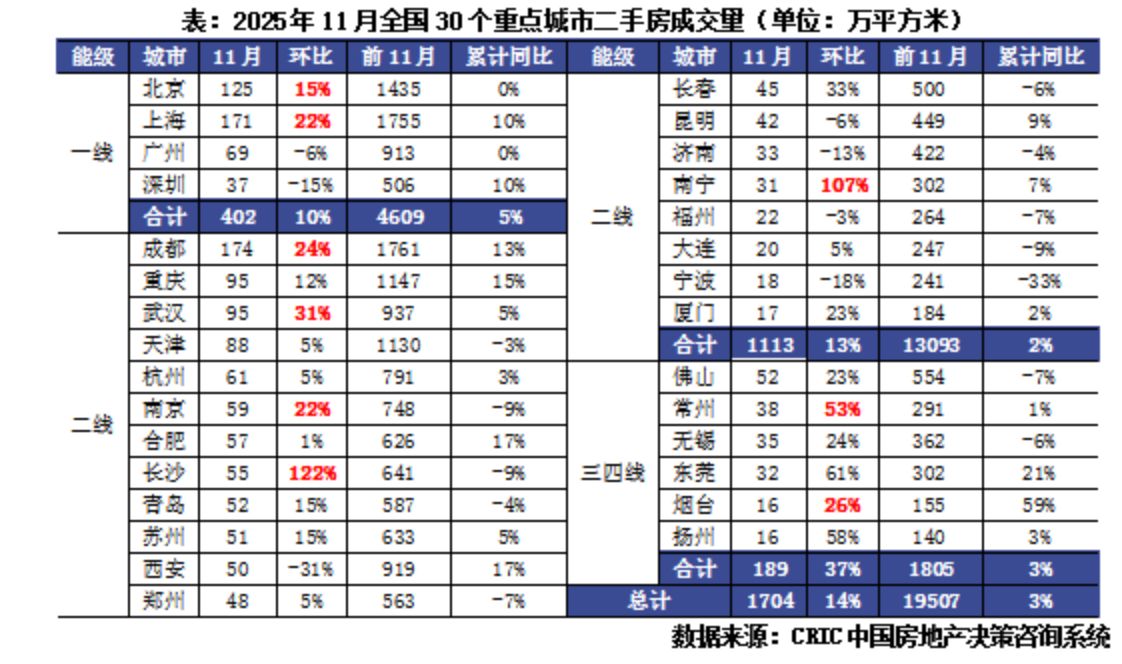 11月全国百城房价出炉!二手房成交量逐步上升 新房价格上涨
