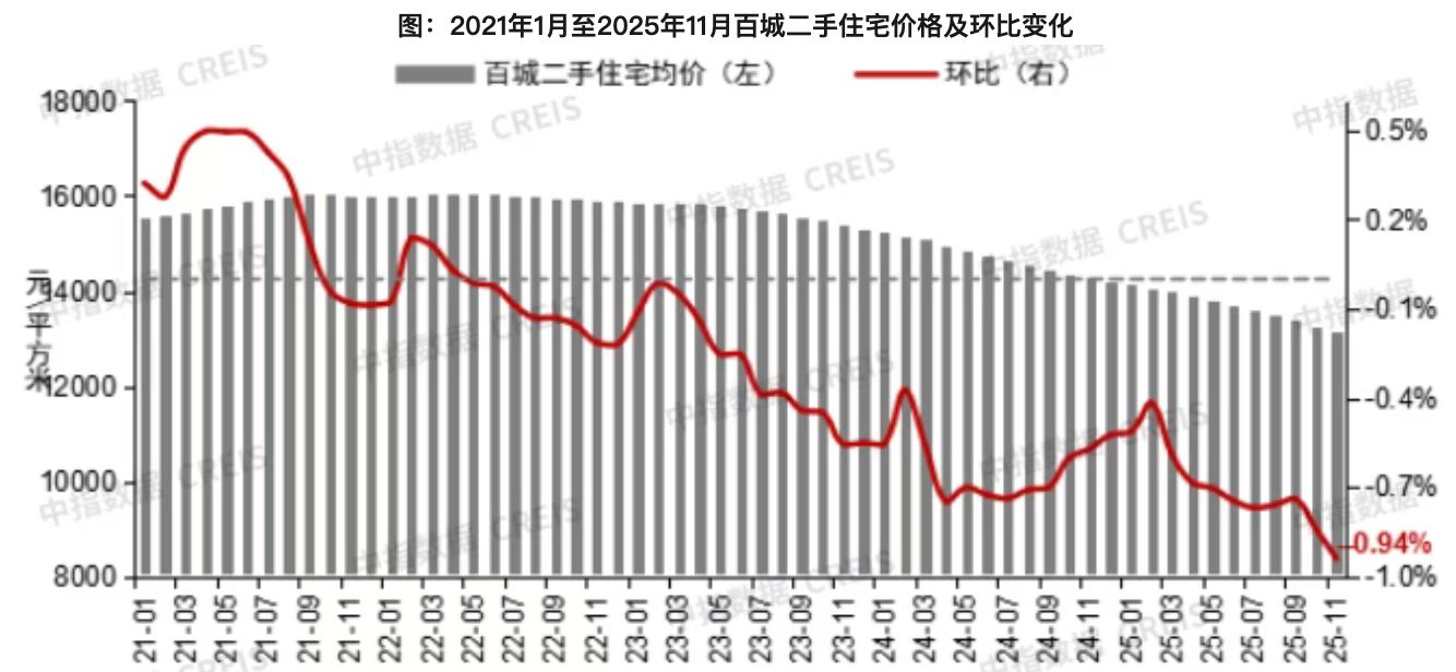 11月全国百城房价出炉!二手房成交量逐步上升 新房价格上涨