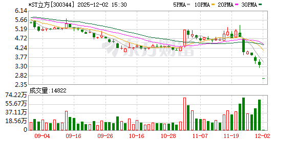 一字跌停 *ST立方或退市！12月金股抢鲜看 光模块龙头最受宠