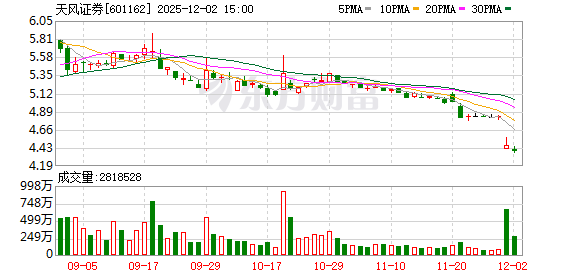 天风证券接证监会立案告知书 事关原股东资金占用 立案意味着什么？