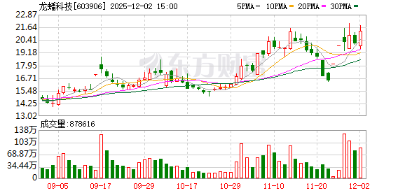 磷酸铁锂涨价潮来袭？龙蟠科技：正与客户沟通涨价事由