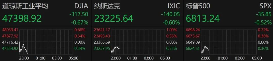 深夜！美股下挫 中国资产上涨！