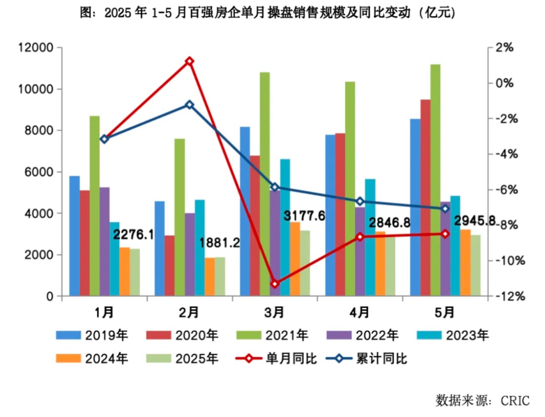 今年首个“千亿房企”诞生！前5月百强房企卖了1.44万亿元 拿地金额同比增近三成