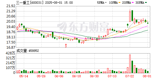 三一重工已斥资逾13亿元回购7268万股