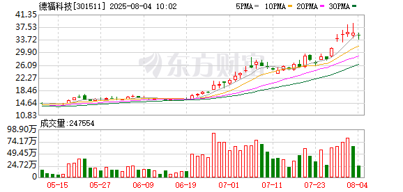 一天迎144家机构调研！这家公司股价创年内新高！